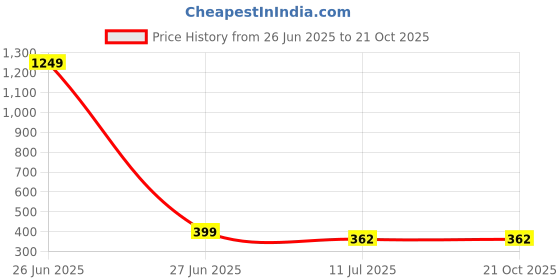 myntra.com Liigne Pack Of 2 Full Coverage Cotton Maternity Bra liigne Price History Graph from 26 Jun 2025 to 21 Oct 2025