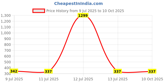 myntra.com Liigne Pack Of 2 Full Coverage Everyday Bra liigne Price History Graph from 9 Jul 2025 to 10 Oct 2025