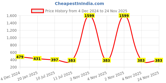 myntra.com Liigne Pack Of 2 Full Coverage Lightly Padded All Day Comfort Everyday Bras liigne Price History Graph from 4 Dec 2024 to 23 Nov 2025