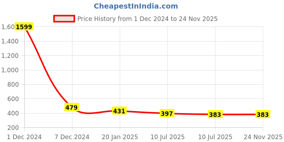 myntra.com Liigne Pack Of 2 Full Coverage Lightly Padded All Day Comfort Everyday Bras liigne Price History Graph from 1 Dec 2024 to 23 Nov 2025
