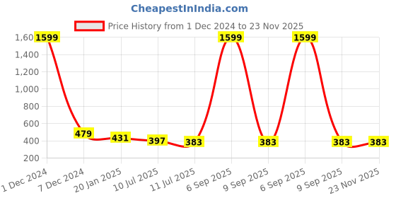 myntra.com Liigne Pack Of 2 Full Coverage Lightly Padded All Day Comfort Everyday Bras liigne Price History Graph from 1 Dec 2024 to 23 Nov 2025