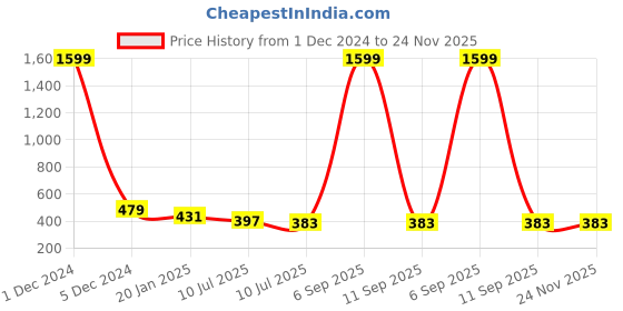 myntra.com Liigne Pack Of 2 Full Coverage Lightly Padded All Day Comfort Everyday Bras liigne Price History Graph from 1 Dec 2024 to 23 Nov 2025
