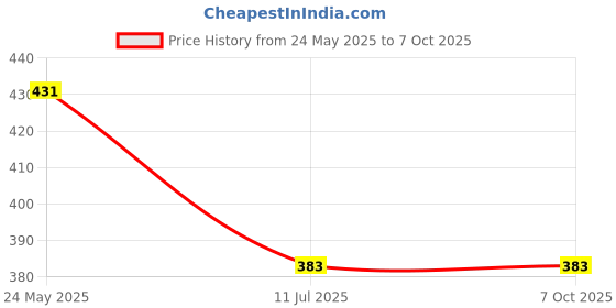 myntra.com Liigne Pack Of 2 Full Coverage Lightly Padded Bra liigne Price History Graph from 24 May 2025 to 6 Oct 2025