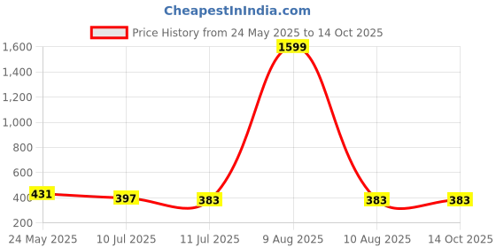 myntra.com Liigne Pack Of 2 Full Coverage Lightly Padded Bra liigne Price History Graph from 24 May 2025 to 13 Oct 2025