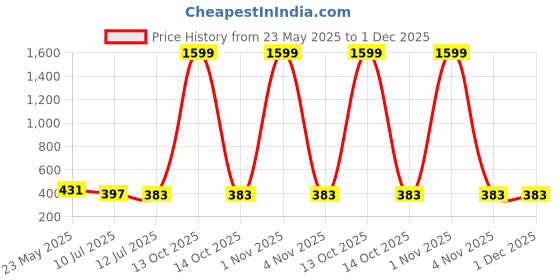 myntra.com Liigne Pack Of 2 Full Coverage Lightly Padded Bra liigne Price History Graph from 23 May 2025 to 30 Nov 2025