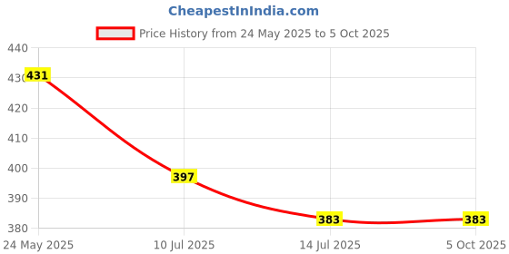 myntra.com Liigne Pack Of 2 Full Coverage Lightly Padded Bra liigne Price History Graph from 24 May 2025 to 5 Oct 2025