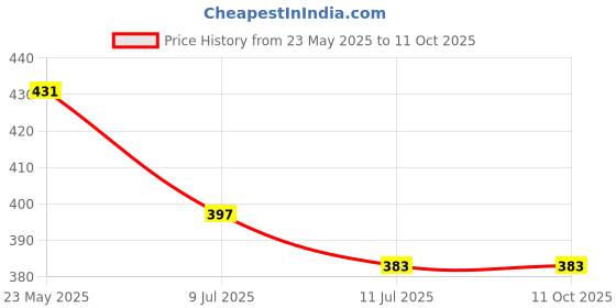 myntra.com Liigne Pack Of 2 Full Coverage Lightly Padded Bra liigne Price History Graph from 23 May 2025 to 10 Oct 2025