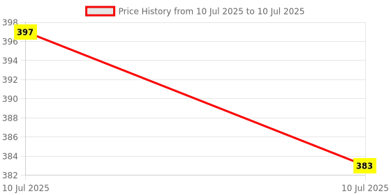 myntra.com Liigne Pack Of 2 Full Coverage Lightly Padded Bra liigne Price History Graph from 10 Jul 2025 to 10 Jul 2025