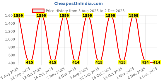 myntra.com Liigne Pack Of 2 Full Coverage Lightly Padded Bra liigne Price History Graph from 5 Aug 2025 to 1 Dec 2025