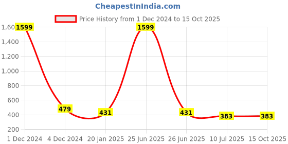 myntra.com Liigne Pack Of 2 Full Coverage Lightly Padded Everyday Bra - All Day Comfort liigne Price History Graph from 1 Dec 2024 to 14 Oct 2025
