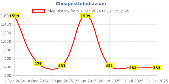 myntra.com Liigne Pack Of 2 Full Coverage Lightly Padded Everyday Bra - All Day Comfort liigne Price History Graph from 1 Dec 2024 to 11 Oct 2025