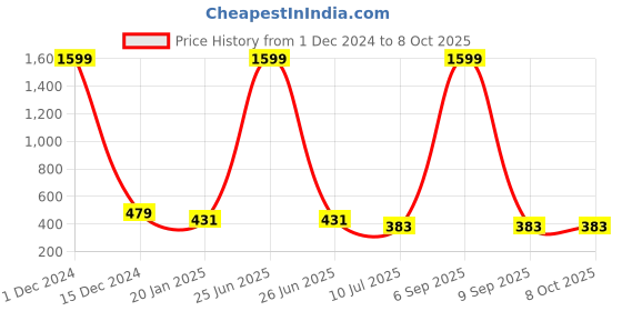 myntra.com Liigne Pack Of 2 Full Coverage Lightly Padded Everyday Bra- All Day Comfort liigne Price History Graph from 1 Dec 2024 to 8 Oct 2025