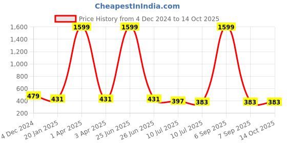 myntra.com Liigne Pack Of 2 Full Coverage Lightly Padded Everyday Bra- All Day Comfort liigne Price History Graph from 4 Dec 2024 to 13 Oct 2025