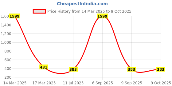 myntra.com Liigne Pack Of 2 Full Coverage Lightly Padded Everyday Bra- All Day Comfort liigne Price History Graph from 14 Mar 2025 to 8 Oct 2025