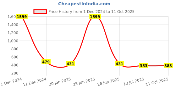 myntra.com Liigne Pack Of 2 Full Coverage Lightly Padded Everyday Bra With All Day Comfort liigne Price History Graph from 1 Dec 2024 to 11 Oct 2025