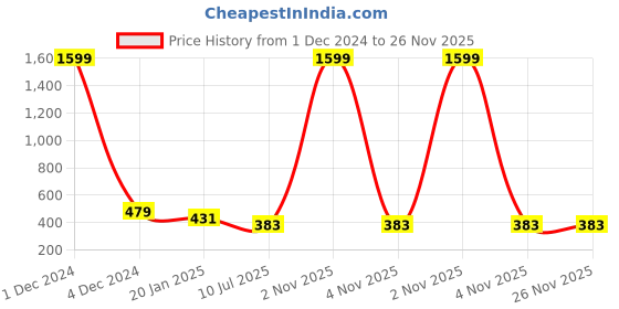 myntra.com Liigne Pack Of 2 Full Coverage Lightly Padded Everyday Bras- All Day Comfort liigne Price History Graph from 1 Dec 2024 to 25 Nov 2025