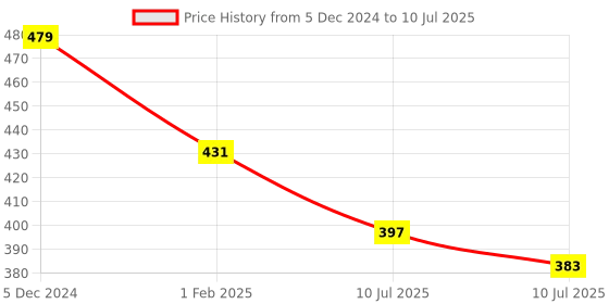 myntra.com Liigne Pack Of 2 Full Coverage Lightly Padded Everyday Bras With All Day Comfort liigne Price History Graph from 5 Dec 2024 to 10 Jul 2025