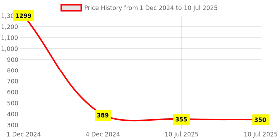 myntra.com Liigne Pack Of 2 Full Coverage Lightly Padded Everyday Bras With All Day Comfort liigne Price History Graph from 1 Dec 2024 to 10 Jul 2025