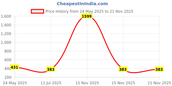 myntra.com Liigne Pack Of 2 Full Coverage Lightly Padded Seamless Everyday Bra liigne Price History Graph from 24 May 2025 to 21 Nov 2025