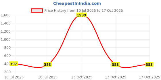myntra.com Liigne Pack Of 2 Full Coverage Lightly Padded T-shirt Bra liigne Price History Graph from 10 Jul 2025 to 13 Oct 2025