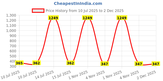 myntra.com Liigne Pack Of 2 Full Coverage Non Padded Cotton Maternity Bra liigne Price History Graph from 10 Jul 2025 to 2 Dec 2025