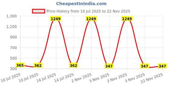 myntra.com Liigne Pack Of 2 Full Coverage Non Padded Cotton Maternity Bras liigne Price History Graph from 10 Jul 2025 to 22 Nov 2025