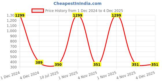 myntra.com Liigne Pack Of 2 Full Coverage Non Padded Cut And Sew T-shirt Bra With All Day Comfort liigne Price History Graph from 1 Dec 2024 to 4 Dec 2025