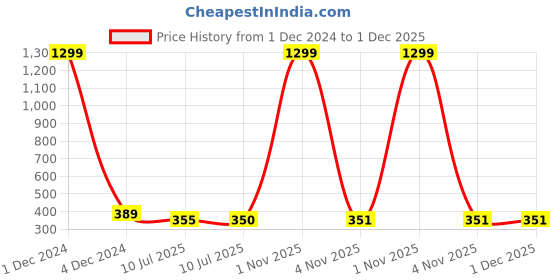 myntra.com Liigne Pack Of 2 Full Coverage Non Padded Cut And Sew T-shirt Bra With All Day Comfort liigne Price History Graph from 1 Dec 2024 to 30 Nov 2025