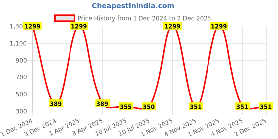 myntra.com Liigne Pack Of 2 Full Coverage Non Padded Cut And Sew T-shirt Bra With All Day Comfort liigne Price History Graph from 1 Dec 2024 to 2 Dec 2025