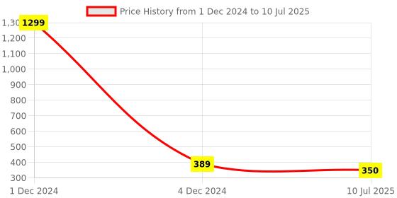 myntra.com Liigne Pack Of 2 Full Coverage Non Padded Everyday Bra With All Day Comfort liigne Price History Graph from 1 Dec 2024 to 10 Jul 2025