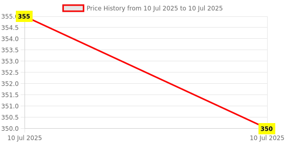 myntra.com Liigne Pack Of 2 Full Coverage Non Padded Everyday Bra With All Day Comfort liigne Price History Graph from 10 Jul 2025 to 10 Jul 2025