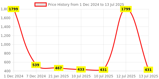 myntra.com Liigne Pack Of 2 Full Coverage Non Padded Everyday Bra With All Day Comfort liigne Price History Graph from 1 Dec 2024 to 13 Jul 2025