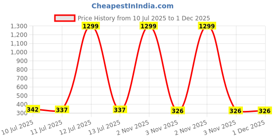 myntra.com Liigne Pack Of 2 Full Coverage Non Padded Seamless Bra liigne Price History Graph from 10 Jul 2025 to 1 Dec 2025