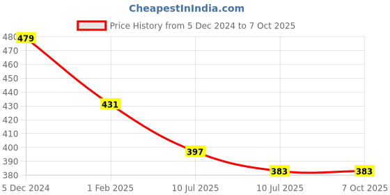 myntra.com Liigne Pack Of 2 Full Coverage Non-Wired Padded Everyday Bras With All Day Comfort liigne Price History Graph from 5 Dec 2024 to 7 Oct 2025