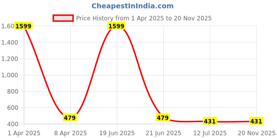 myntra.com Liigne Pack Of 2 Full Coverage Pure Cotton Non Padded T-shirt Bra liigne Price History Graph from 1 Apr 2025 to 20 Nov 2025