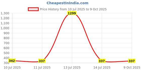 myntra.com Liigne Pack Of 2 Full Coverage Seamless Cotton Bra liigne Price History Graph from 10 Jul 2025 to 8 Oct 2025