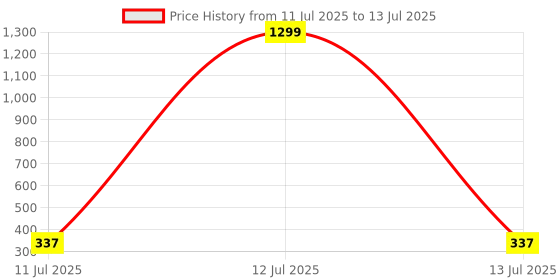 myntra.com Liigne Pack Of 2 Full Coverage Solid Bra liigne Price History Graph from 11 Jul 2025 to 13 Jul 2025