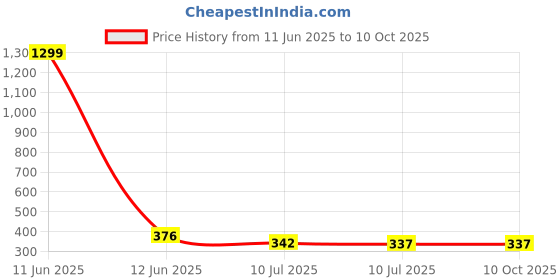 myntra.com Liigne Pack Of 2 Full Coverage Solid Bra liigne Price History Graph from 11 Jun 2025 to 9 Oct 2025