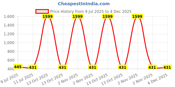 myntra.com Liigne Pack Of 2 Full Coverage T-shirt Bra liigne Price History Graph from 9 Jul 2025 to 3 Dec 2025