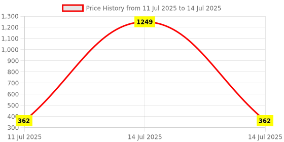 myntra.com Liigne Pack Of 2 Maternity Full Coverage Bra liigne Price History Graph from 11 Jul 2025 to 14 Jul 2025