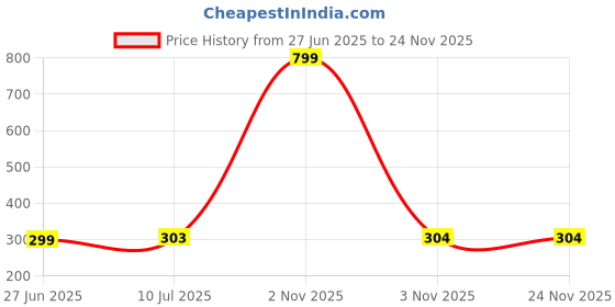 myntra.com Liigne Pack Of 2 Mid-Rise Basic Briefs VCPC1628-XS liigne Price History Graph from 27 Jun 2025 to 24 Nov 2025