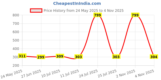 myntra.com Liigne Pack Of 2 Mid-Rise Basic Briefs VCPC1646-XS liigne Price History Graph from 24 May 2025 to 4 Nov 2025