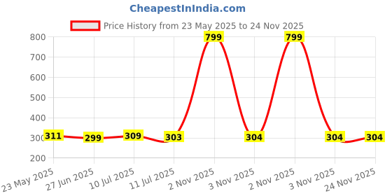 myntra.com Liigne Pack Of 2 Mid-Rise Basic Briefs VCPC1678-XS liigne Price History Graph from 23 May 2025 to 24 Nov 2025