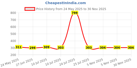 myntra.com Liigne Pack Of 2 Mid-Rise Basic Briefs VCPC1695-XS liigne Price History Graph from 24 May 2025 to 30 Nov 2025