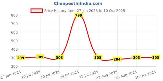 myntra.com Liigne Pack Of 2 Mid-Rise Basic Briefs VCPC1715-XS liigne Price History Graph from 27 Jun 2025 to 9 Oct 2025
