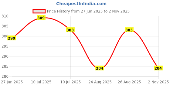 myntra.com Liigne Pack Of 2 Mid-Rise Basic Briefs VCPC1735-XS liigne Price History Graph from 27 Jun 2025 to 2 Nov 2025