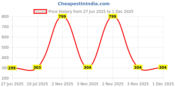 myntra.com Liigne Pack Of 2 Mid-Rise Basic Briefs VCPC1753-XS liigne Price History Graph from 27 Jun 2025 to 1 Dec 2025