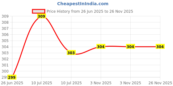 myntra.com Liigne Pack Of 2 Mid Rise Basic Briefs VCPC1762-XS liigne Price History Graph from 26 Jun 2025 to 25 Nov 2025