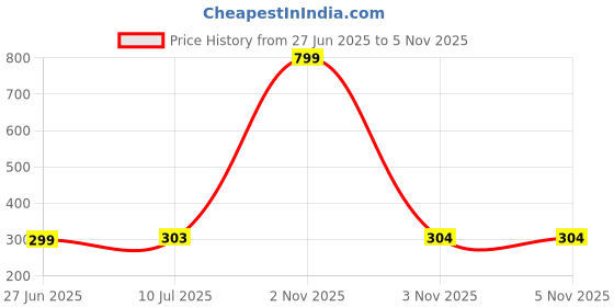 myntra.com Liigne Pack Of 2 Mid-Rise Cotton Basic Briefs VCPC1632-XS liigne Price History Graph from 27 Jun 2025 to 3 Nov 2025
