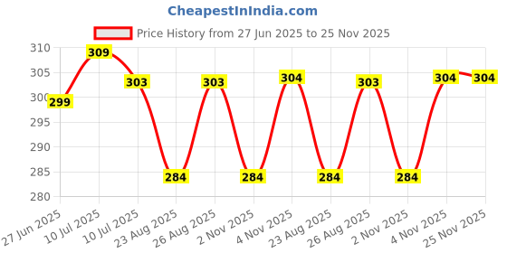 myntra.com Liigne Pack Of 2 Mid-Rise Seamless Basic Briefs VCPC1645-XS liigne Price History Graph from 27 Jun 2025 to 24 Nov 2025